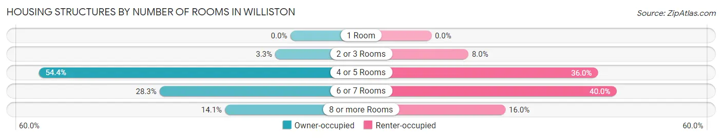 Housing Structures by Number of Rooms in Williston