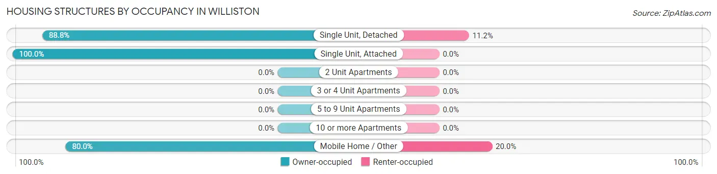 Housing Structures by Occupancy in Williston