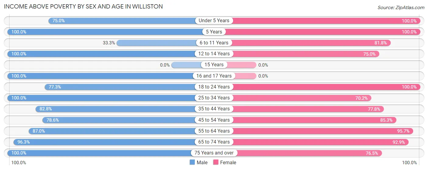Income Above Poverty by Sex and Age in Williston