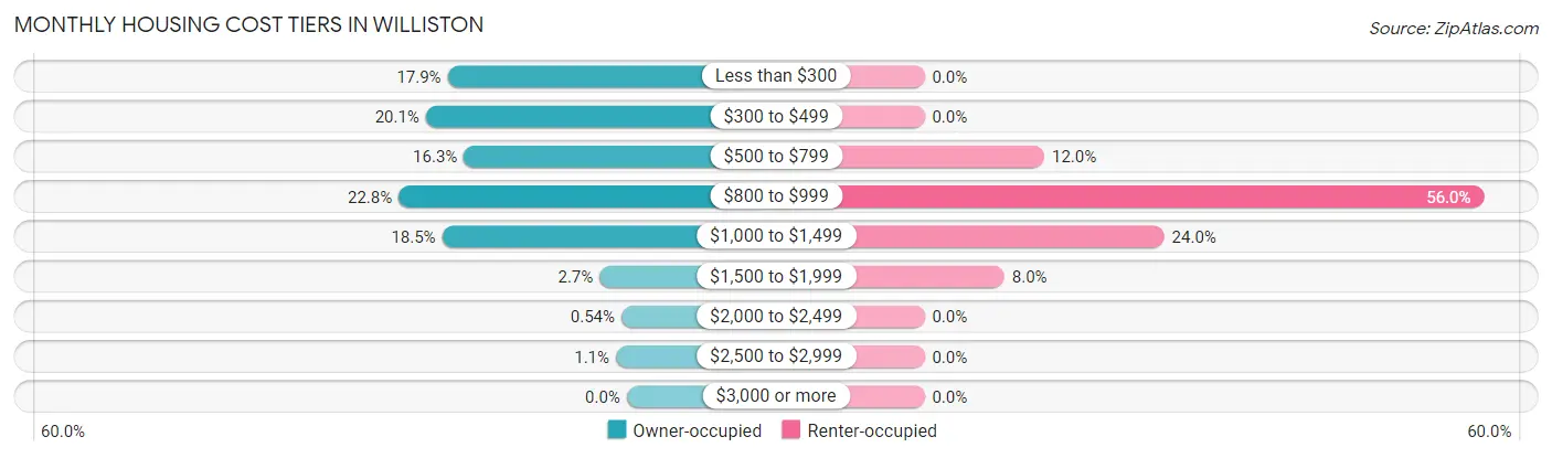 Monthly Housing Cost Tiers in Williston