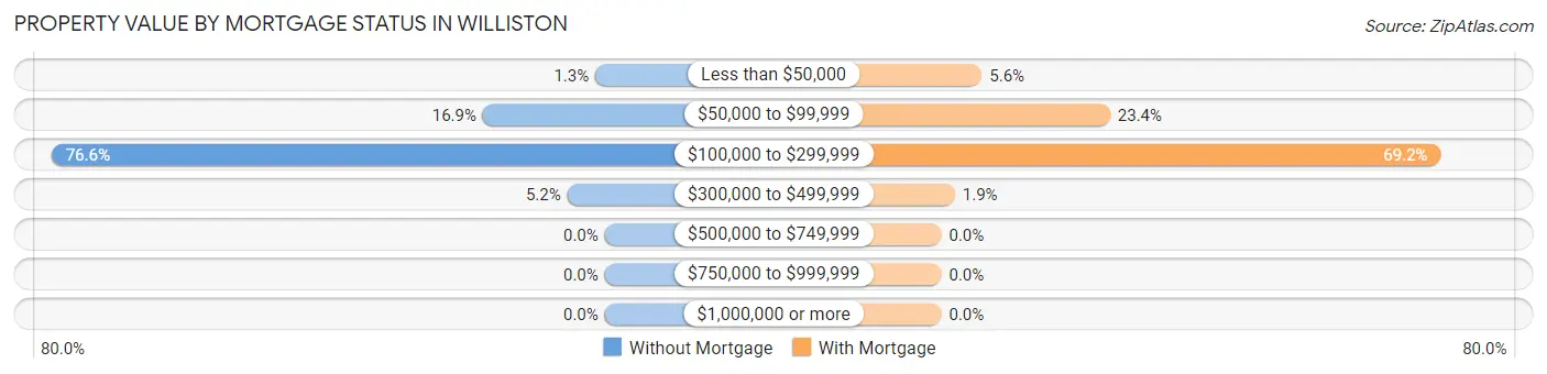 Property Value by Mortgage Status in Williston