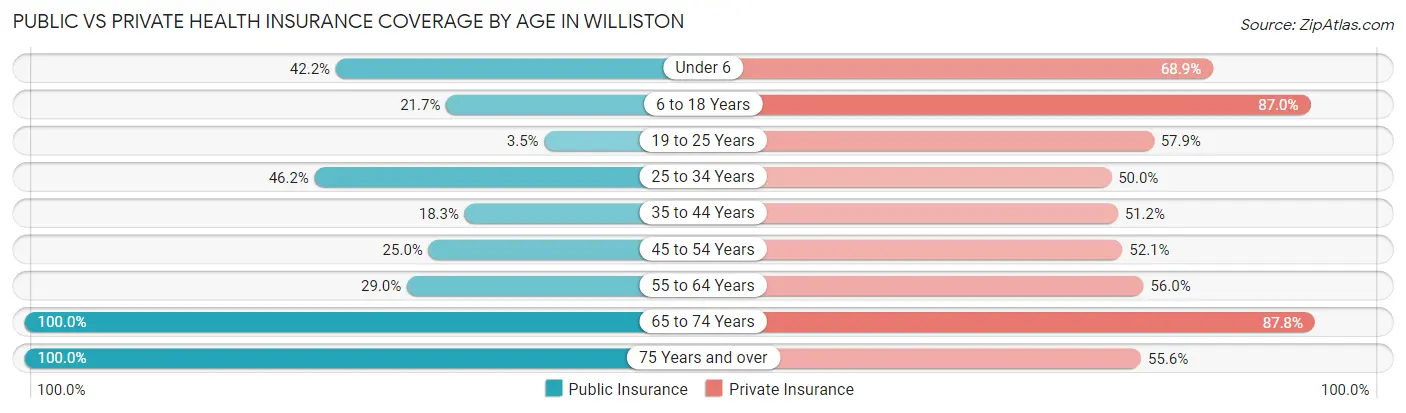 Public vs Private Health Insurance Coverage by Age in Williston