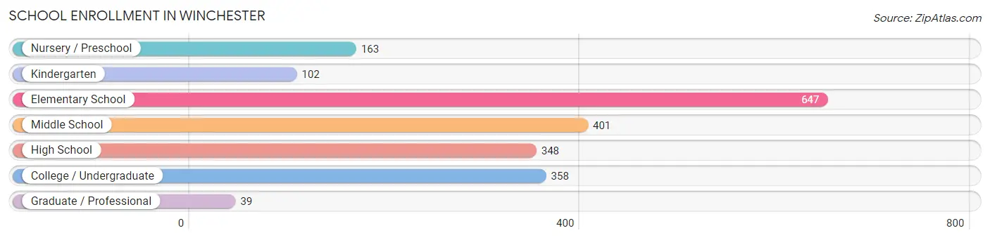 School Enrollment in Winchester