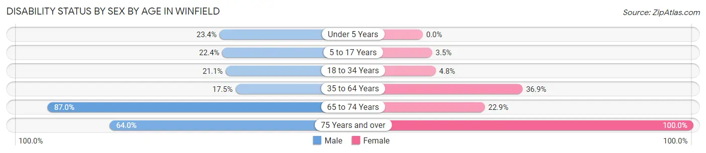 Disability Status by Sex by Age in Winfield