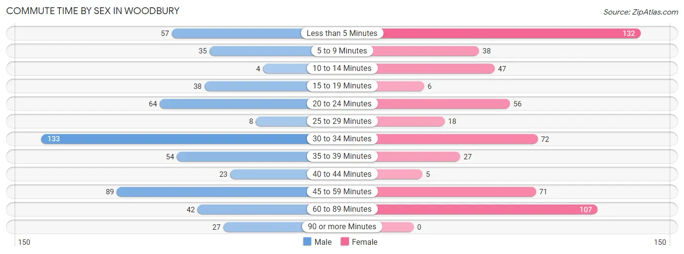 Commute Time by Sex in Woodbury