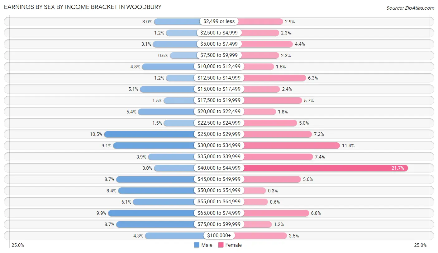 Earnings by Sex by Income Bracket in Woodbury