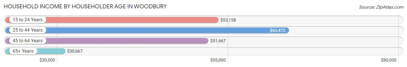 Household Income by Householder Age in Woodbury