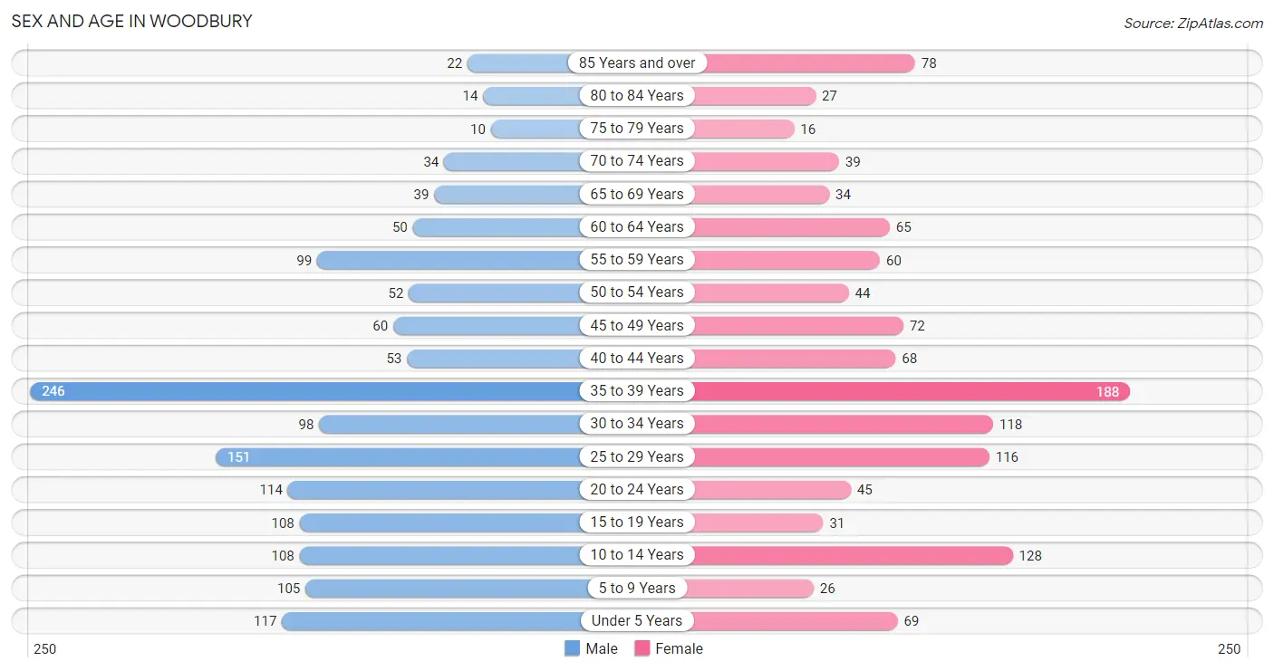 Sex and Age in Woodbury