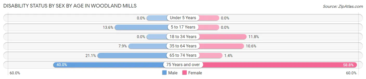 Disability Status by Sex by Age in Woodland Mills
