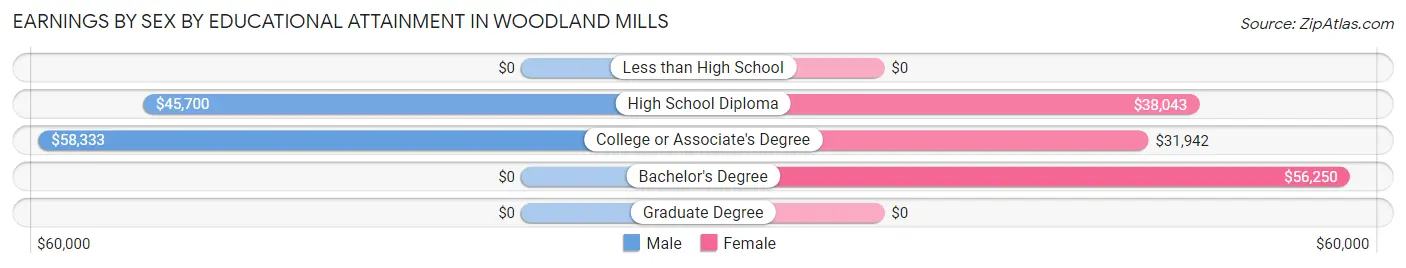 Earnings by Sex by Educational Attainment in Woodland Mills