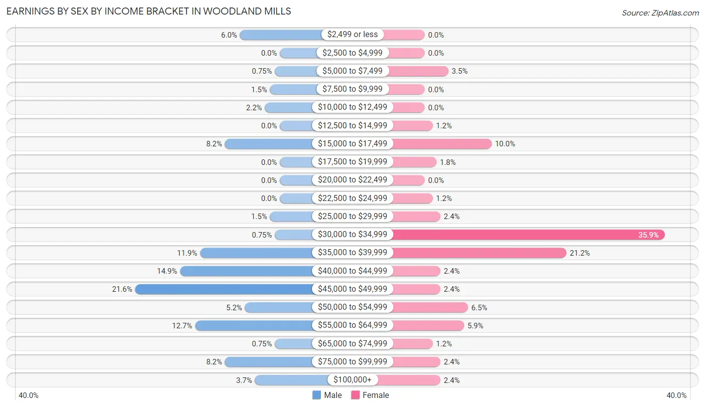 Earnings by Sex by Income Bracket in Woodland Mills