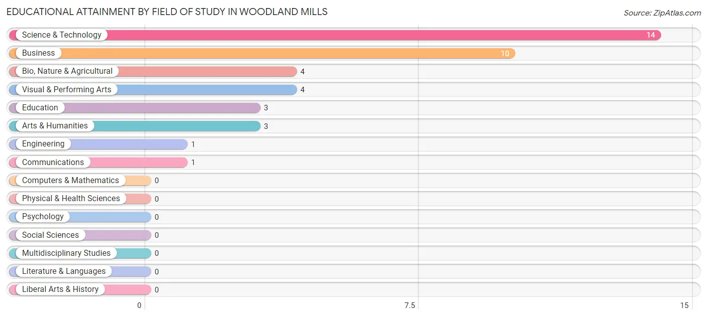 Educational Attainment by Field of Study in Woodland Mills