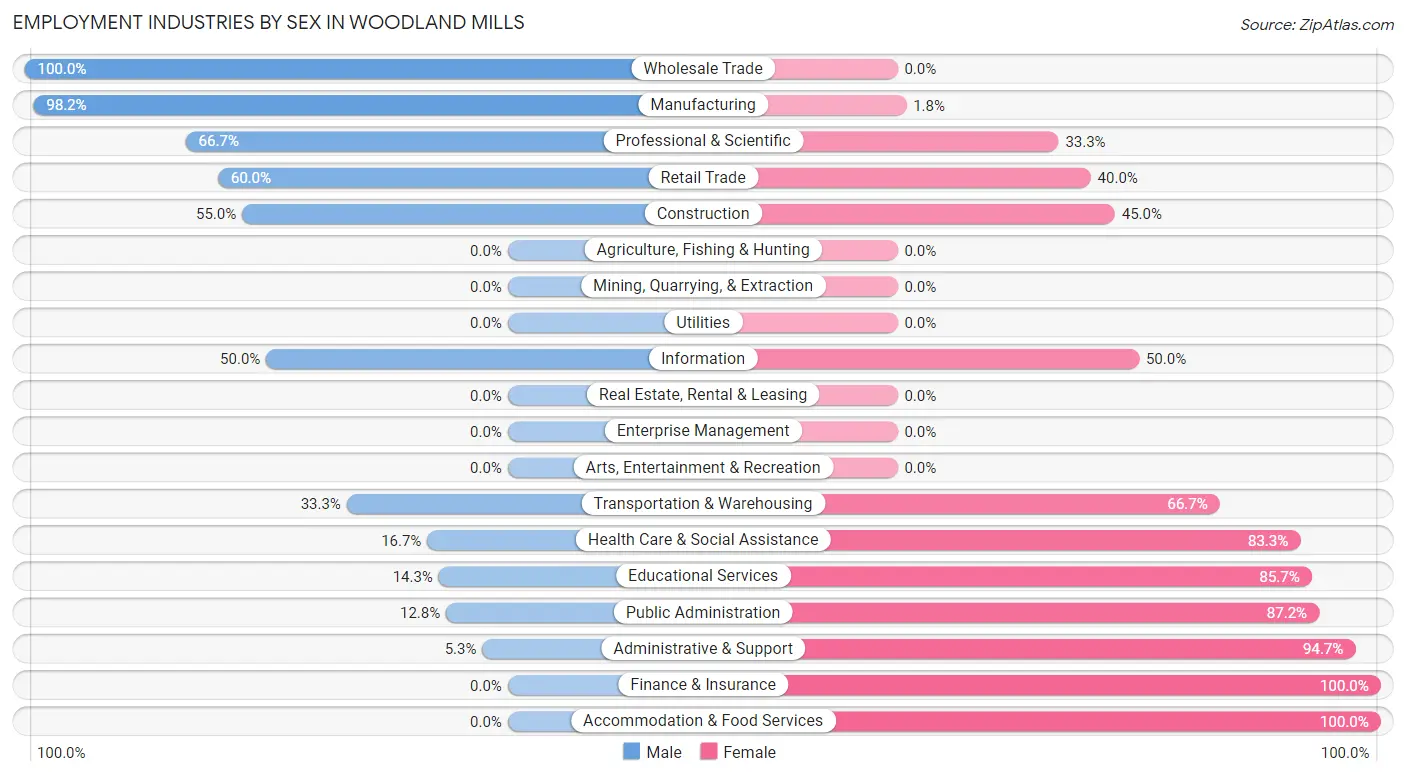 Employment Industries by Sex in Woodland Mills