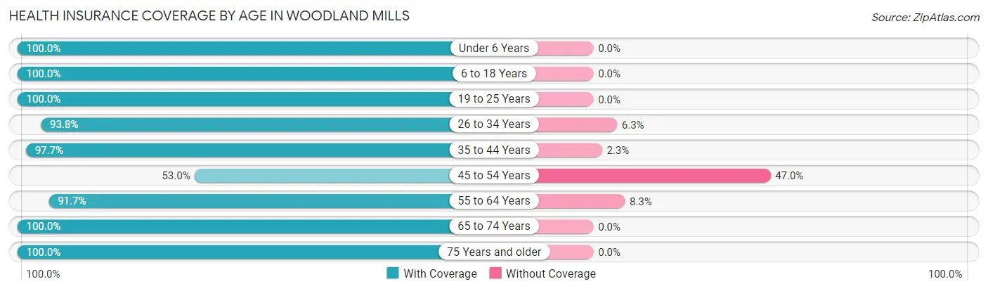 Health Insurance Coverage by Age in Woodland Mills