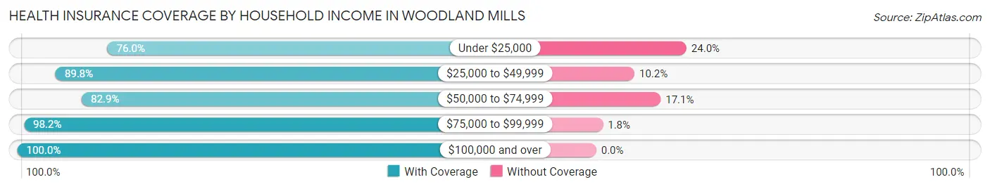 Health Insurance Coverage by Household Income in Woodland Mills