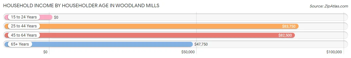 Household Income by Householder Age in Woodland Mills