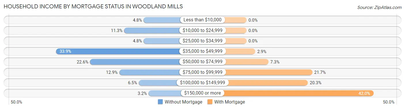 Household Income by Mortgage Status in Woodland Mills