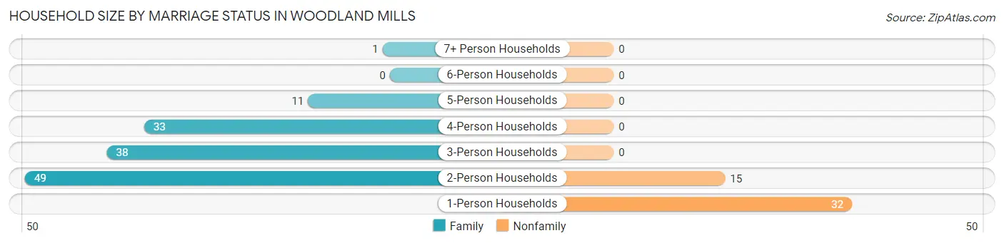 Household Size by Marriage Status in Woodland Mills