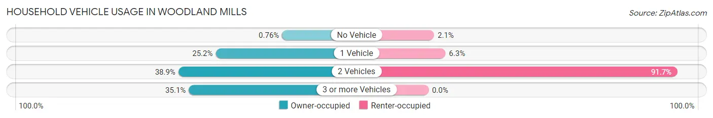 Household Vehicle Usage in Woodland Mills