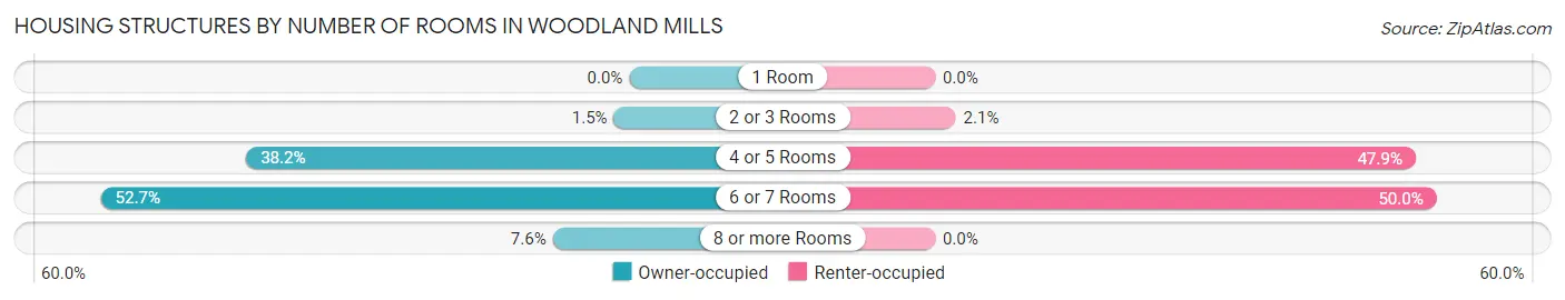 Housing Structures by Number of Rooms in Woodland Mills
