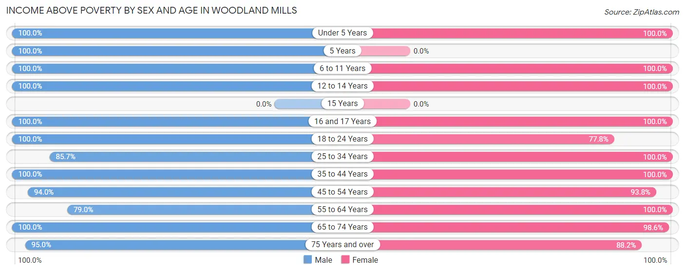 Income Above Poverty by Sex and Age in Woodland Mills