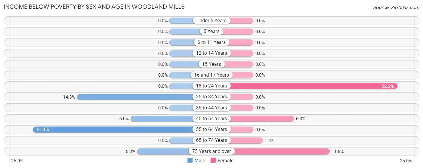 Income Below Poverty by Sex and Age in Woodland Mills