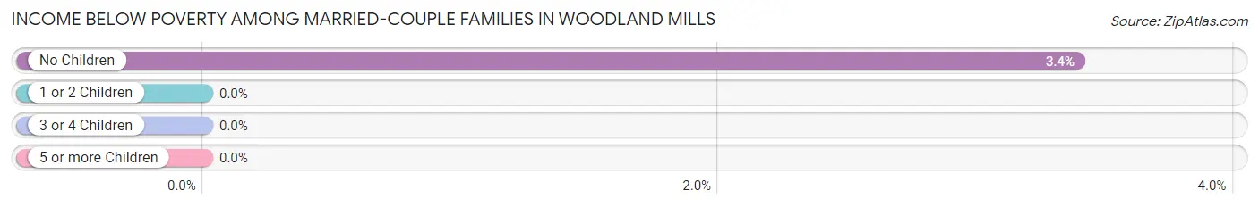 Income Below Poverty Among Married-Couple Families in Woodland Mills