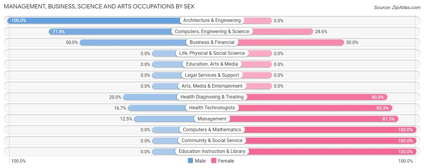 Management, Business, Science and Arts Occupations by Sex in Woodland Mills