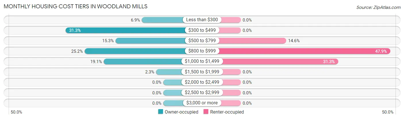 Monthly Housing Cost Tiers in Woodland Mills