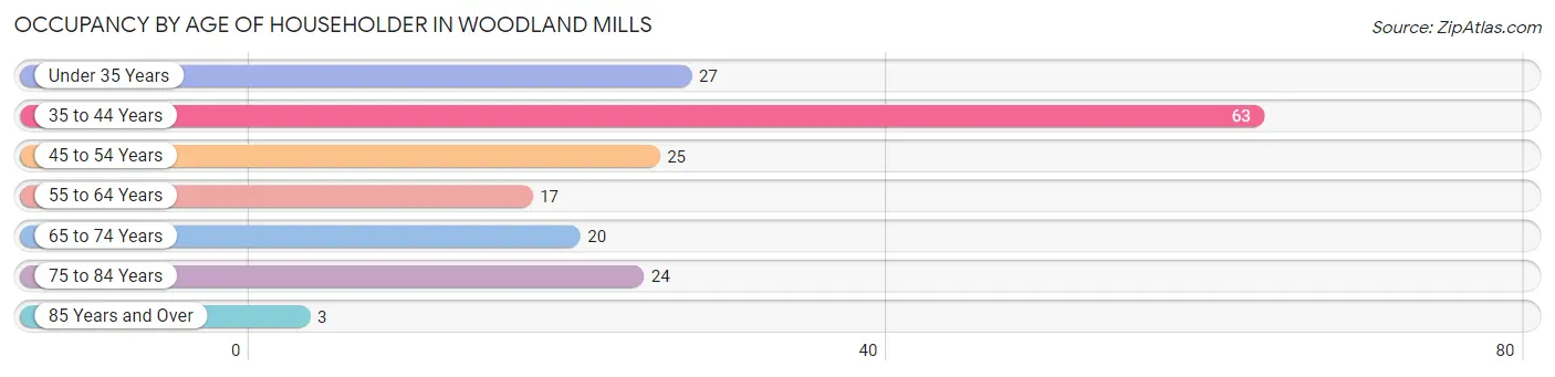Occupancy by Age of Householder in Woodland Mills
