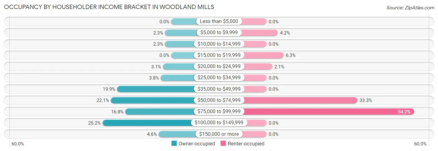 Occupancy by Householder Income Bracket in Woodland Mills