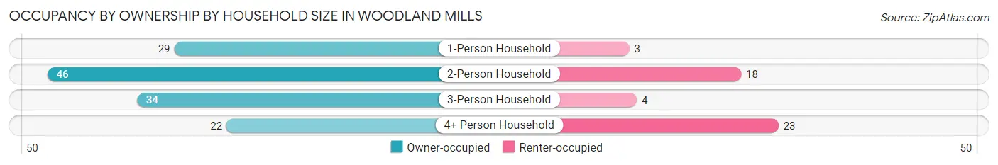 Occupancy by Ownership by Household Size in Woodland Mills