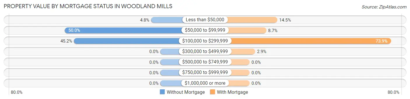 Property Value by Mortgage Status in Woodland Mills