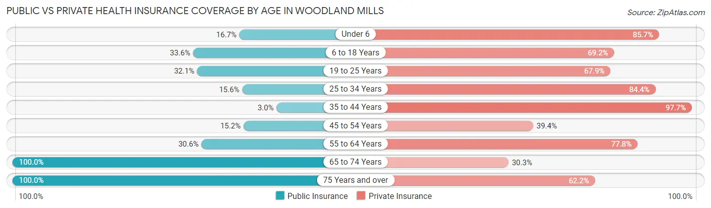 Public vs Private Health Insurance Coverage by Age in Woodland Mills