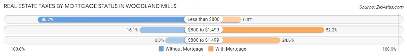 Real Estate Taxes by Mortgage Status in Woodland Mills