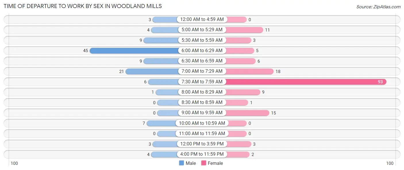 Time of Departure to Work by Sex in Woodland Mills