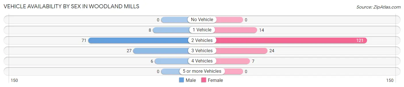 Vehicle Availability by Sex in Woodland Mills