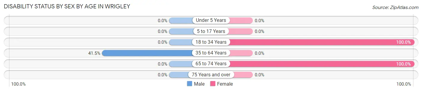 Disability Status by Sex by Age in Wrigley