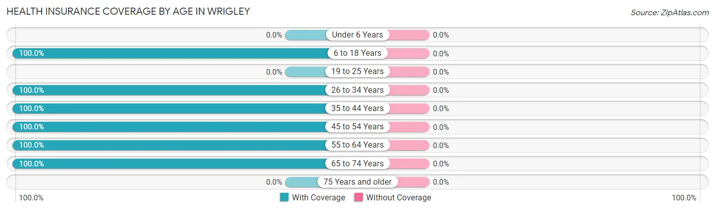Health Insurance Coverage by Age in Wrigley