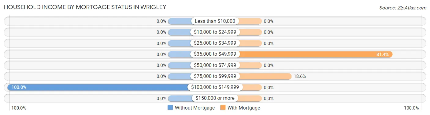 Household Income by Mortgage Status in Wrigley