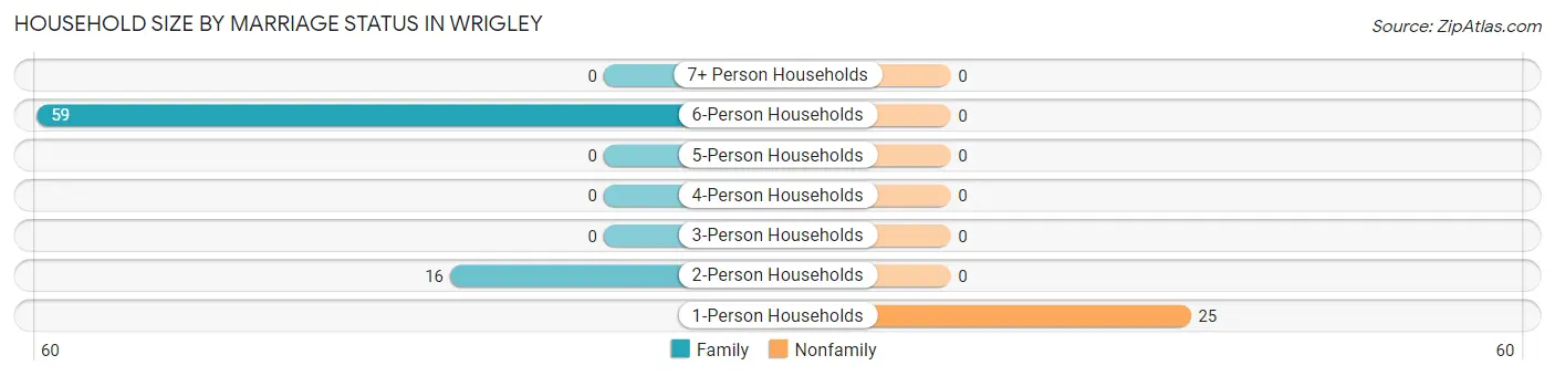 Household Size by Marriage Status in Wrigley