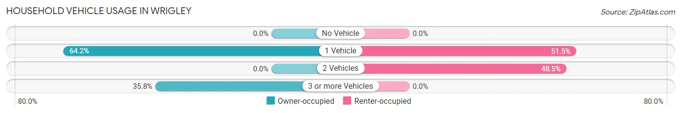 Household Vehicle Usage in Wrigley