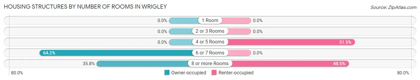 Housing Structures by Number of Rooms in Wrigley