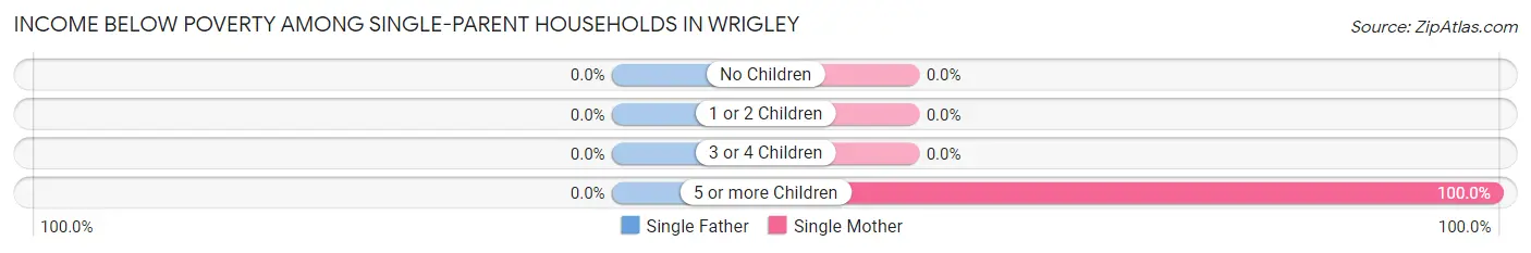 Income Below Poverty Among Single-Parent Households in Wrigley