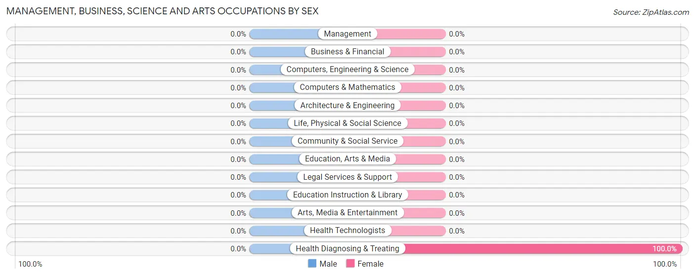 Management, Business, Science and Arts Occupations by Sex in Wrigley