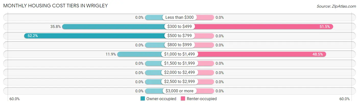 Monthly Housing Cost Tiers in Wrigley
