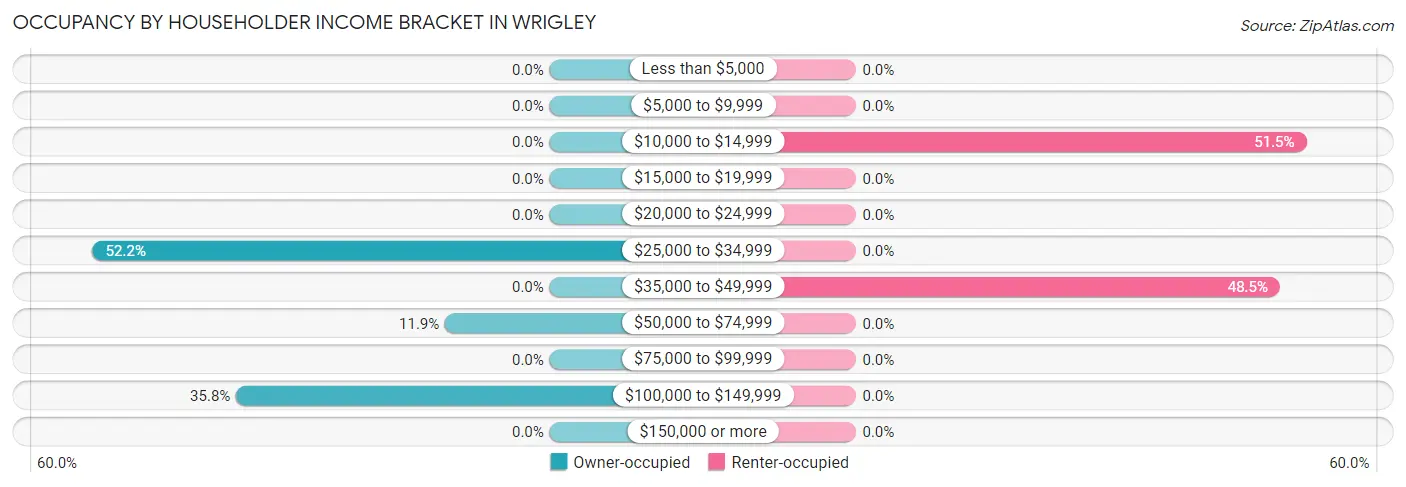 Occupancy by Householder Income Bracket in Wrigley