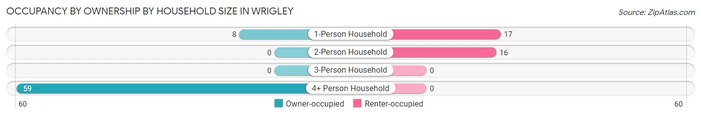 Occupancy by Ownership by Household Size in Wrigley