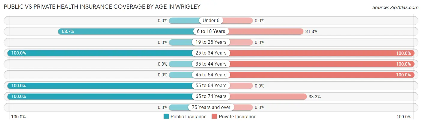 Public vs Private Health Insurance Coverage by Age in Wrigley