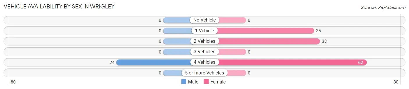 Vehicle Availability by Sex in Wrigley